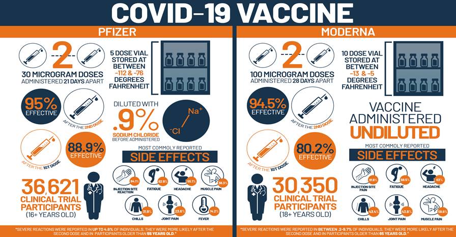 Comparison of Pfizer and Moderna Vaccines