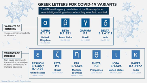 Greek Letter for Covid-19 Variants